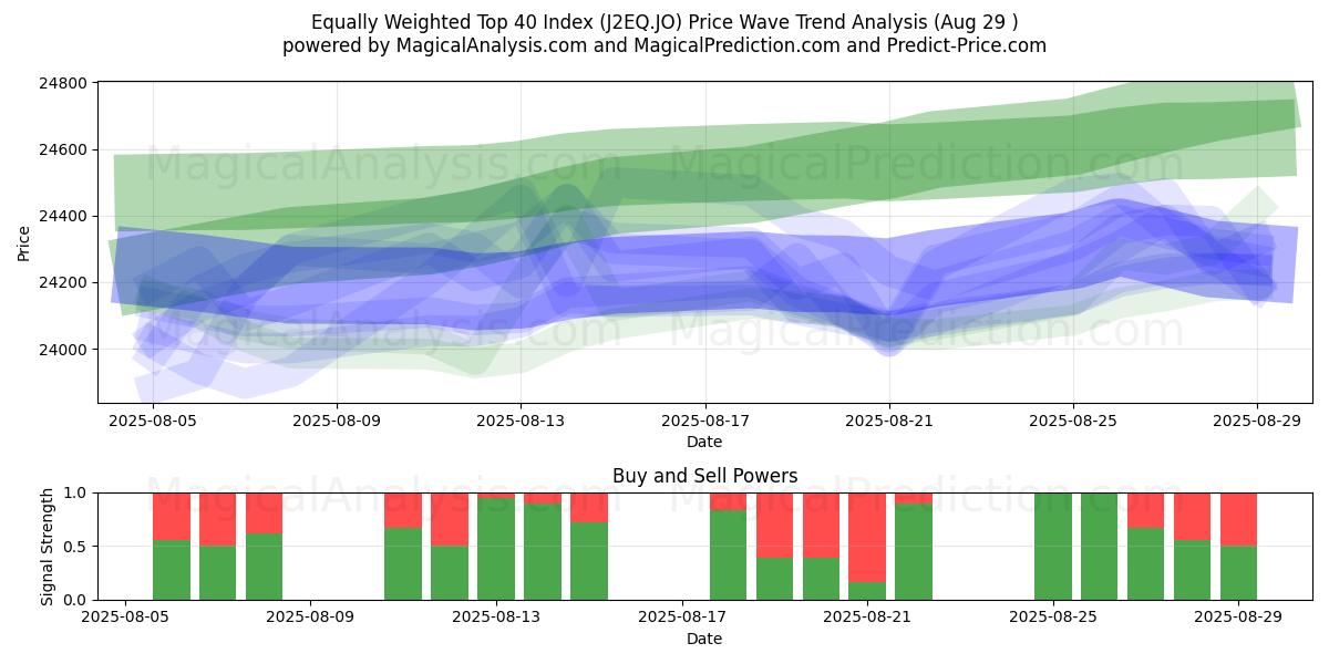  Gleichgewichteter Top-40-Index (J2EQ.JO) Support and Resistance area (28 Aug) 
