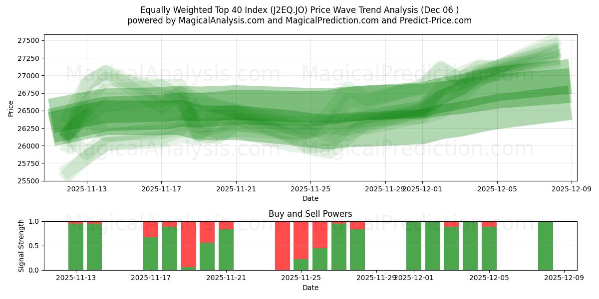  Indice équipondéré Top 40 (J2EQ.JO) Support and Resistance area (04 Dec) 