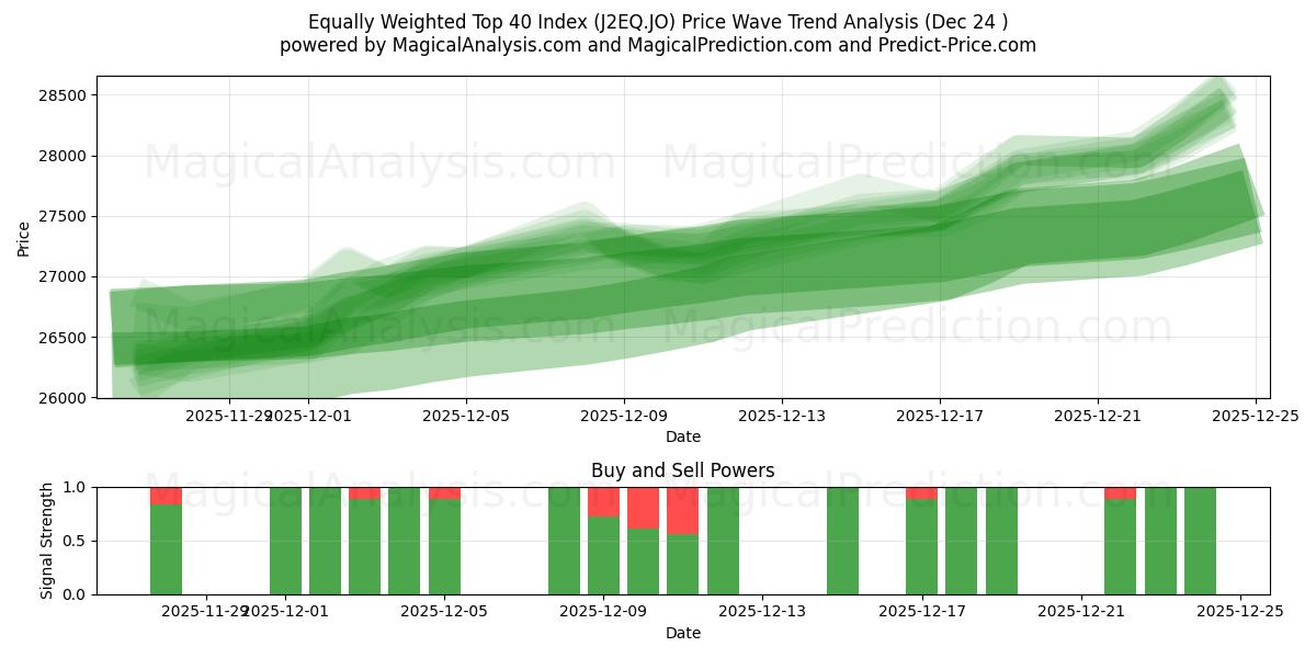  Like vektet Topp 40-indeks (J2EQ.JO) Support and Resistance area (23 Dec) 