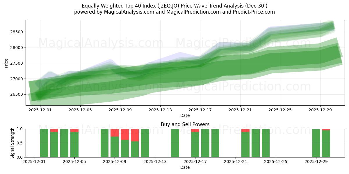  Indice équipondéré Top 40 (J2EQ.JO) Support and Resistance area (29 Dec) 