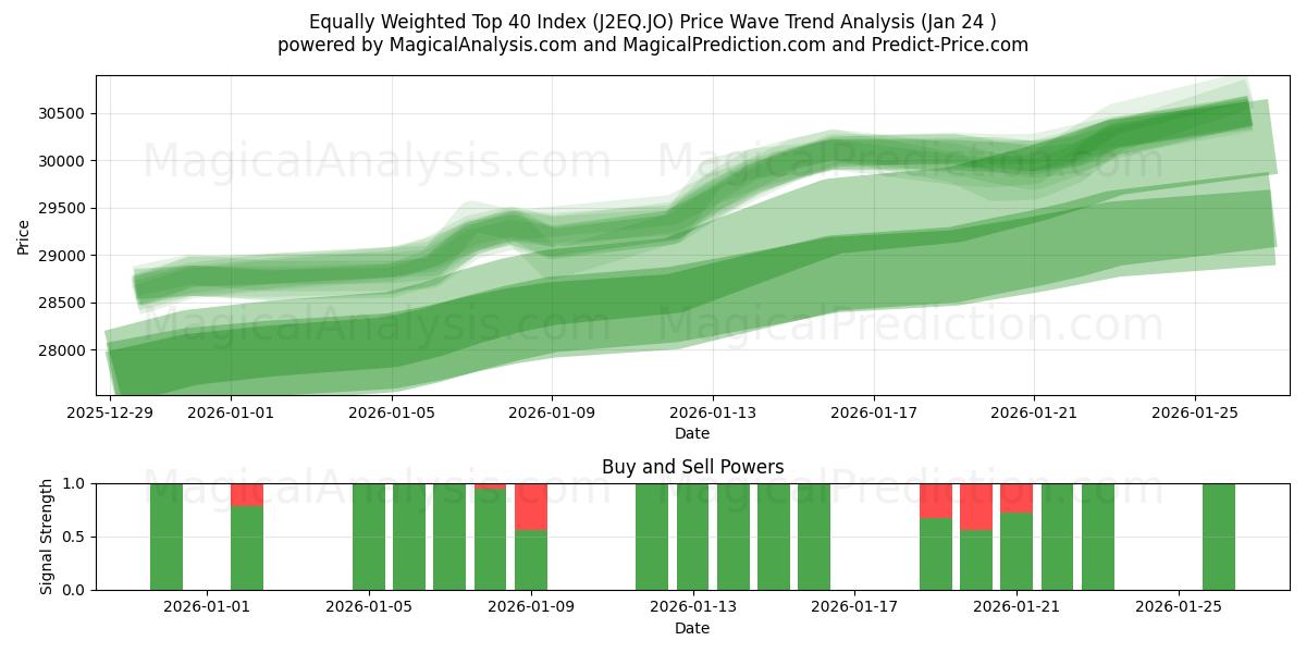  Eşit Ağırlıklı İlk 40 Endeks (J2EQ.JO) Support and Resistance area (23 Jan) 