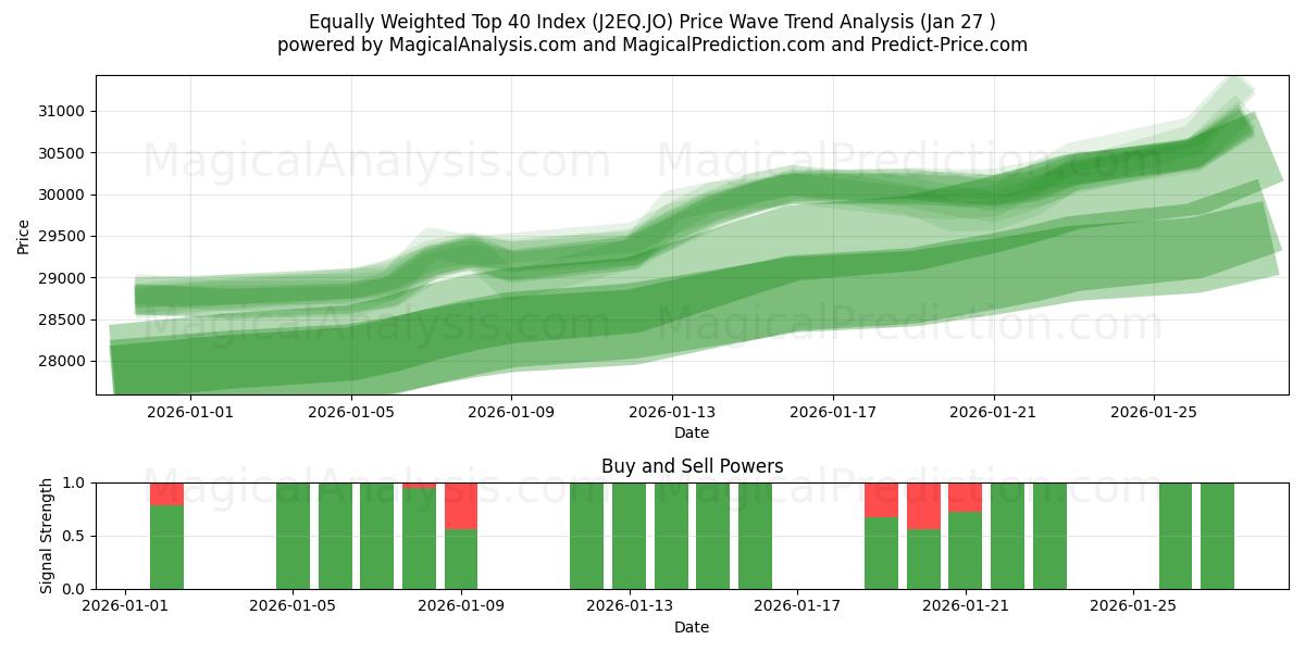  Равновзвешенный индекс топ-40 (J2EQ.JO) Support and Resistance area (26 Jan) 