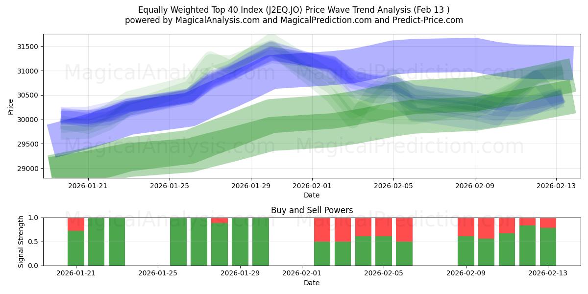  Like vektet Topp 40-indeks (J2EQ.JO) Support and Resistance area (12 Feb) 