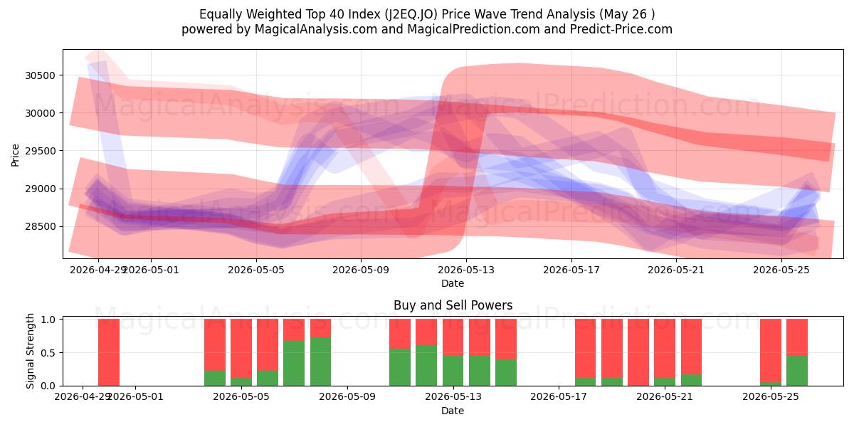  Equally Weighted Top 40 Index (J2EQ.JO) Support and Resistance area (25 May) 