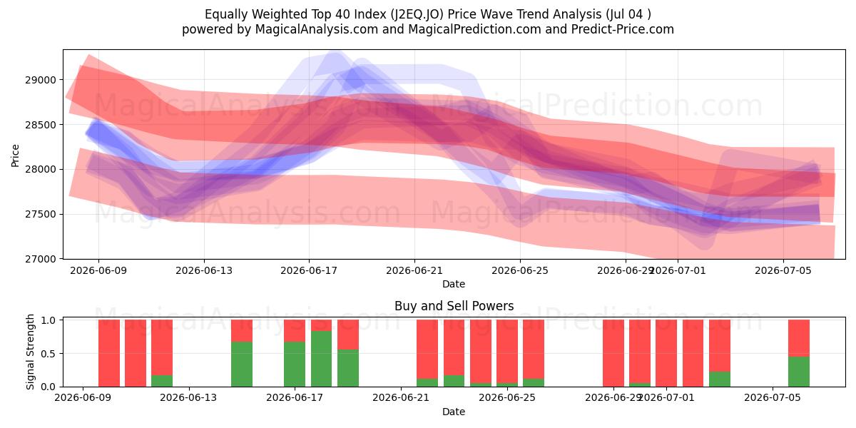  Eşit Ağırlıklı İlk 40 Endeks (J2EQ.JO) Support and Resistance area (03 Jul) 