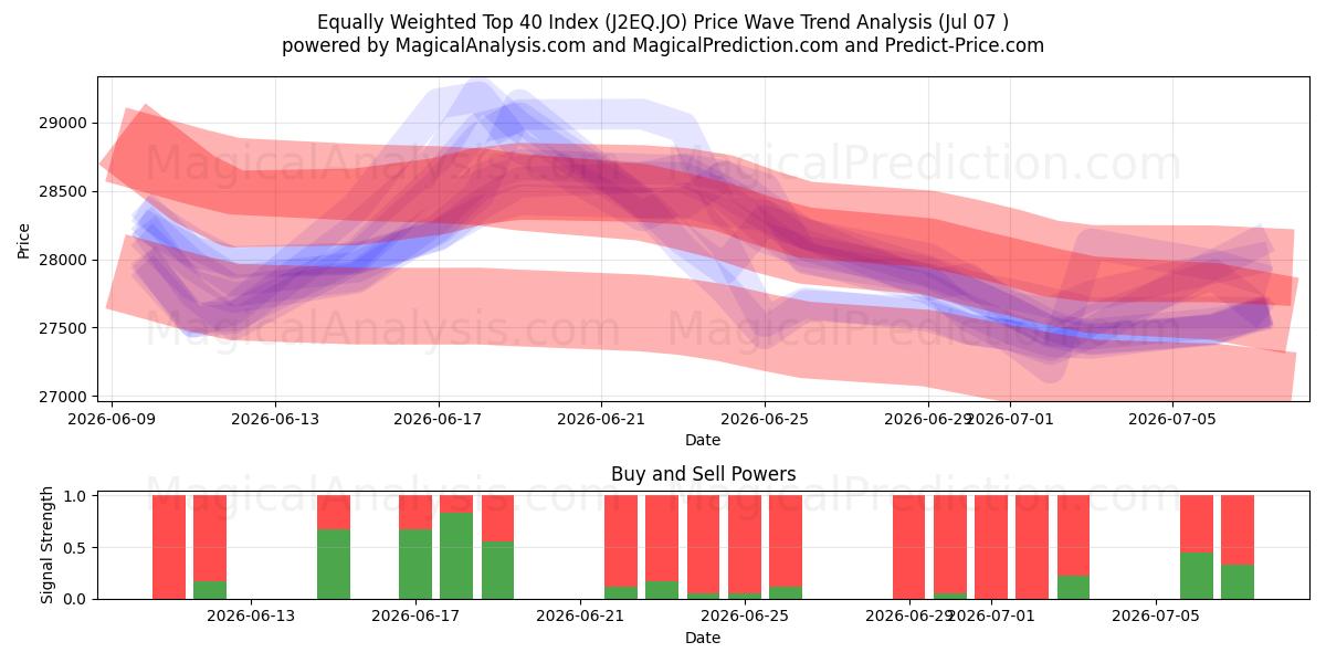  Índice de los 40 principales igualmente ponderados (J2EQ.JO) Support and Resistance area (06 Jul) 