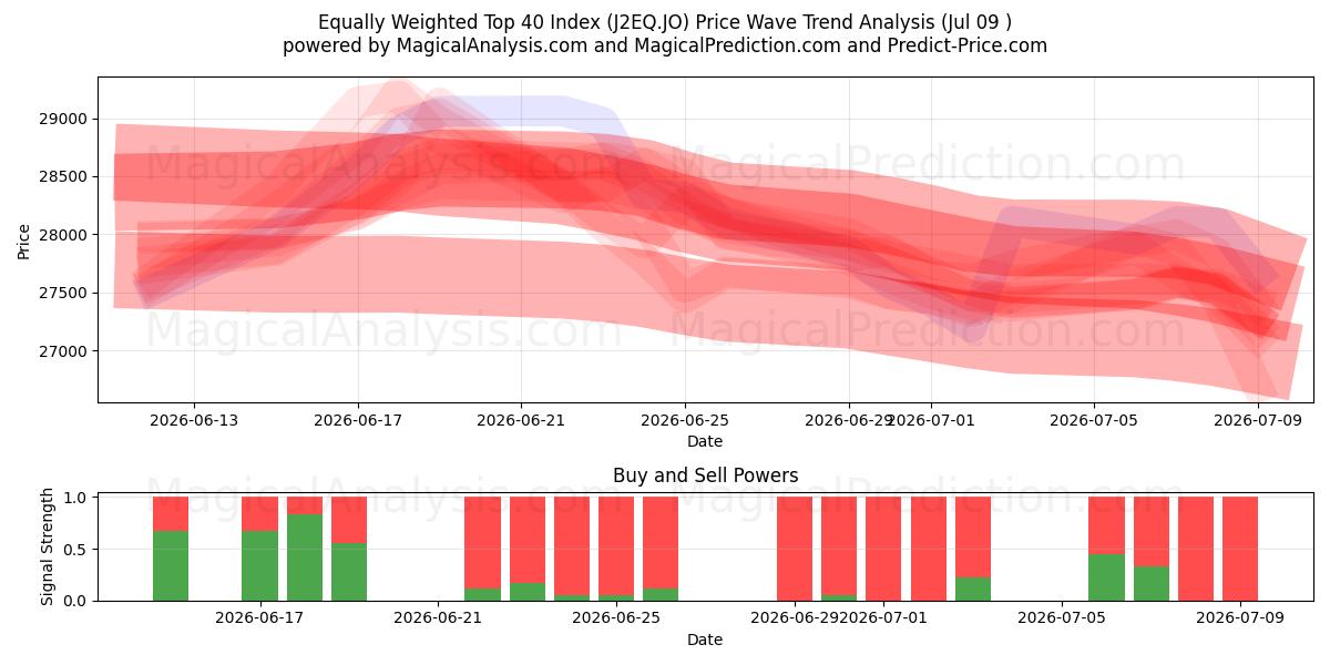  Like vektet Topp 40-indeks (J2EQ.JO) Support and Resistance area (08 Jul) 