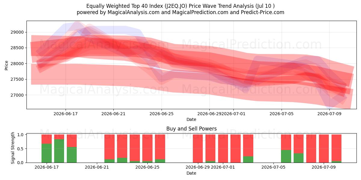  Gelijkgewogen Top 40-index (J2EQ.JO) Support and Resistance area (09 Jul) 
