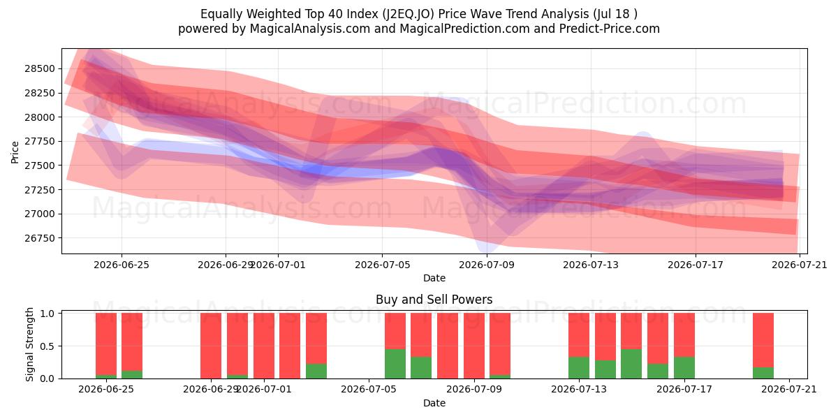  Gleichgewichteter Top-40-Index (J2EQ.JO) Support and Resistance area (17 Jul) 