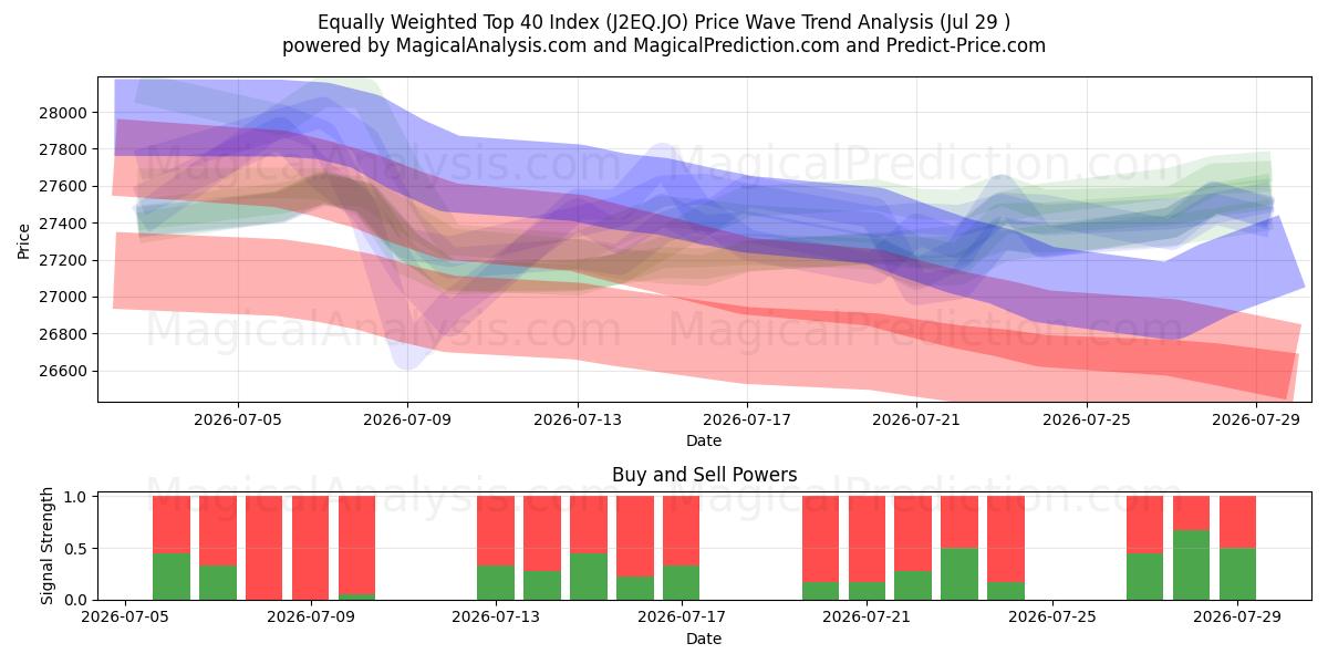  Like vektet Topp 40-indeks (J2EQ.JO) Support and Resistance area (27 Jul) 