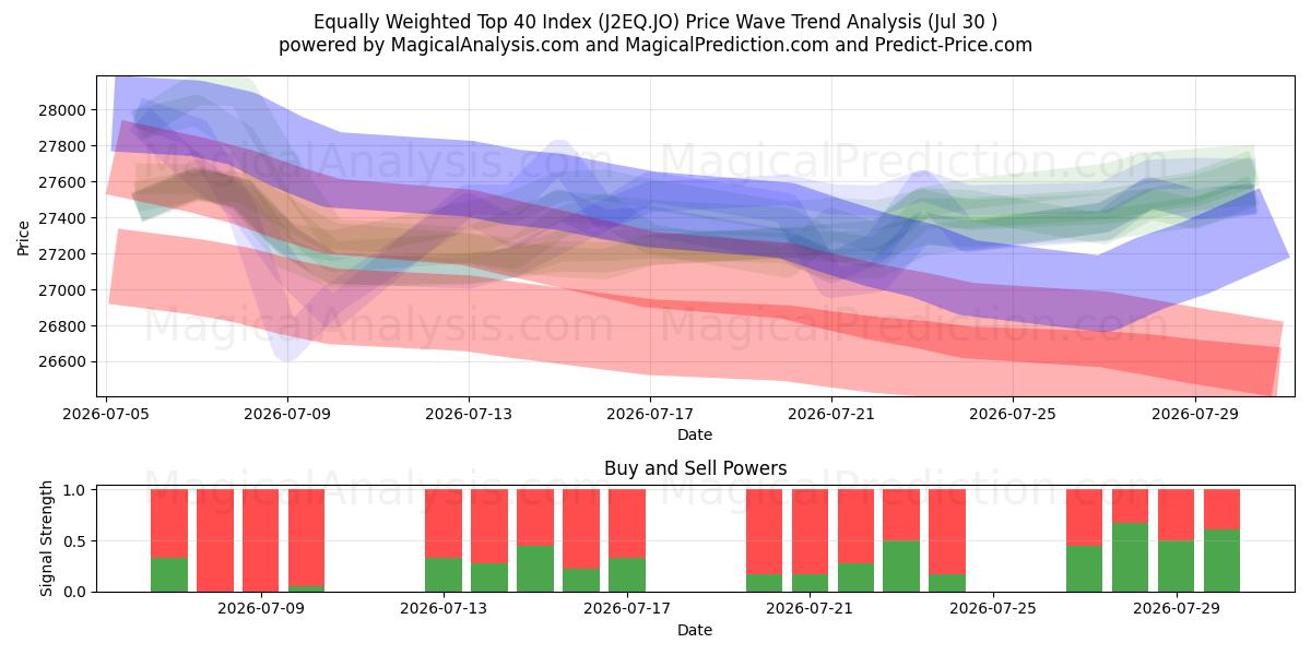  Gelijkgewogen Top 40-index (J2EQ.JO) Support and Resistance area (29 Jul) 