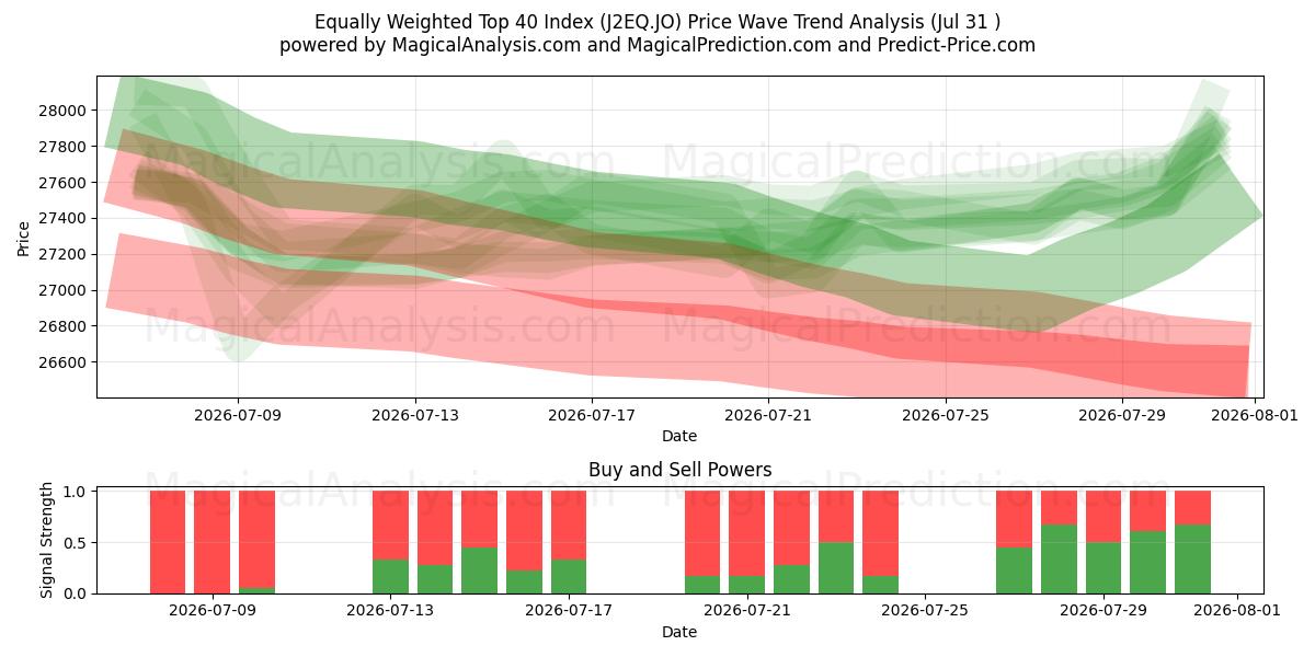  مؤشر أعلى 40 مرجح بالتساوي (J2EQ.JO) Support and Resistance area (30 Jul) 