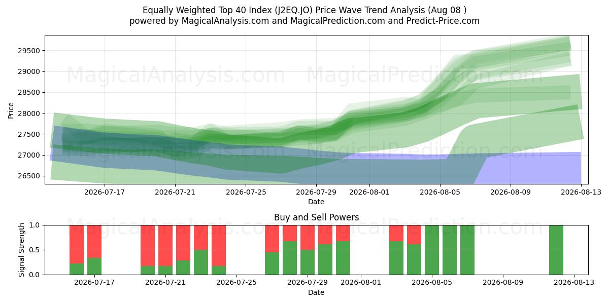  Gleichgewichteter Top-40-Index (J2EQ.JO) Support and Resistance area (07 Aug) 