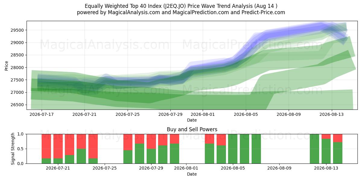 Lika viktat topp 40-index (J2EQ.JO) Support and Resistance area (13 Aug) 