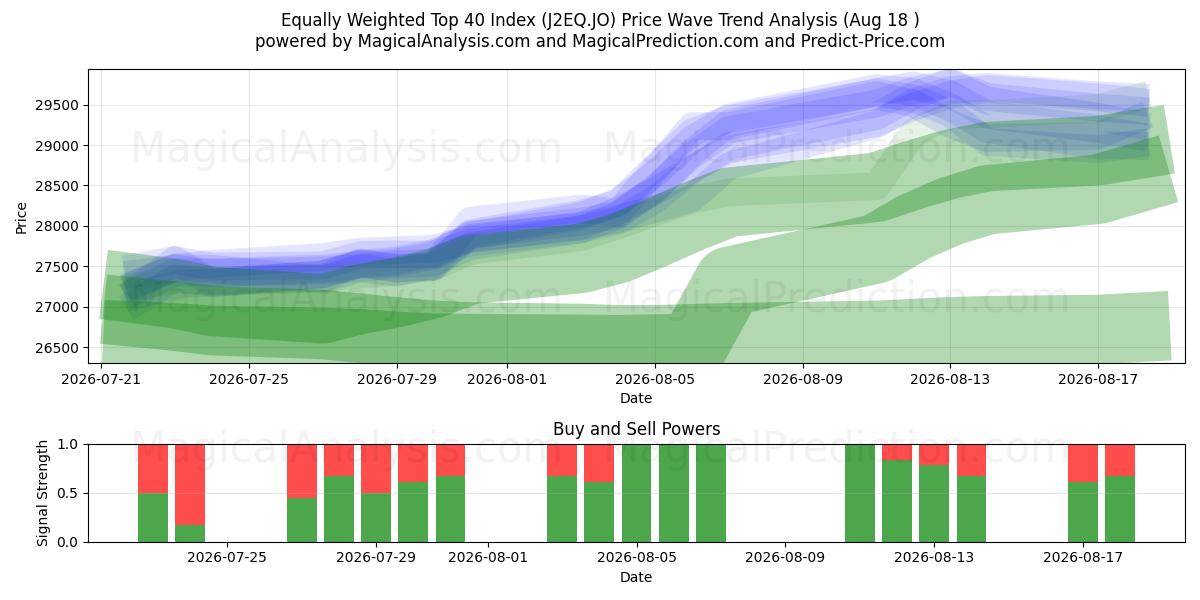  均等に加重された上位 40 インデックス (J2EQ.JO) Support and Resistance area (14 Aug) 