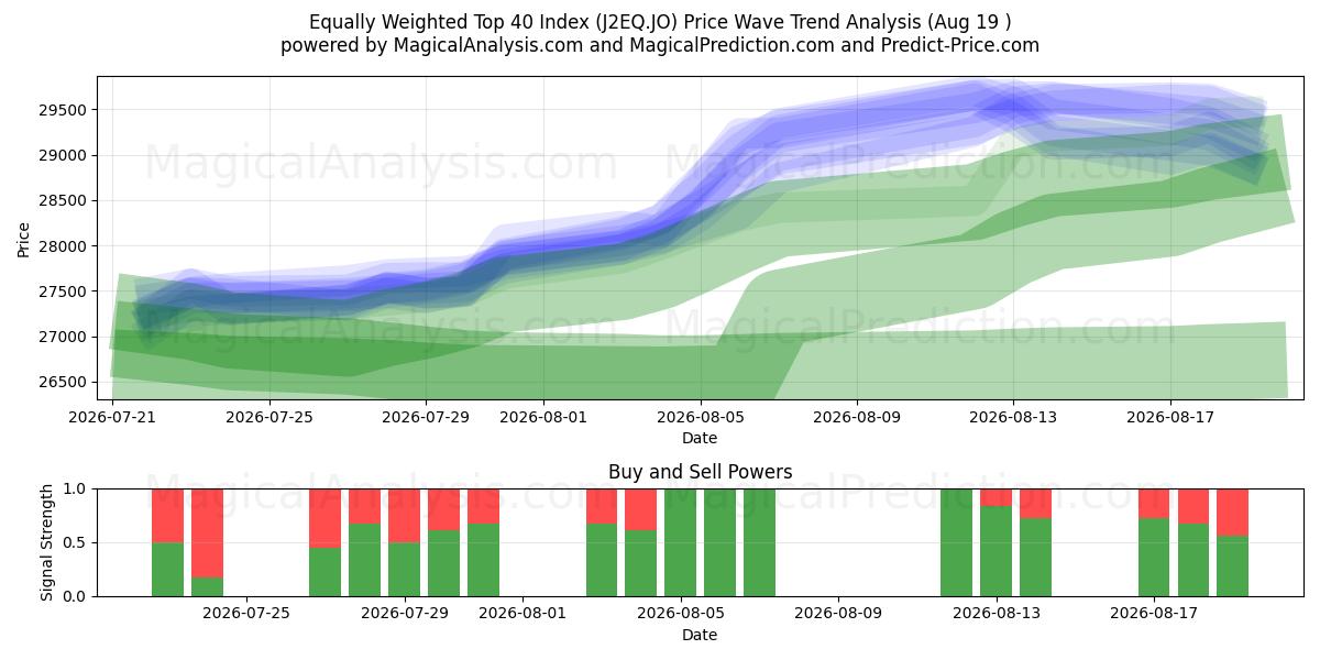  Like vektet Topp 40-indeks (J2EQ.JO) Support and Resistance area (18 Aug) 