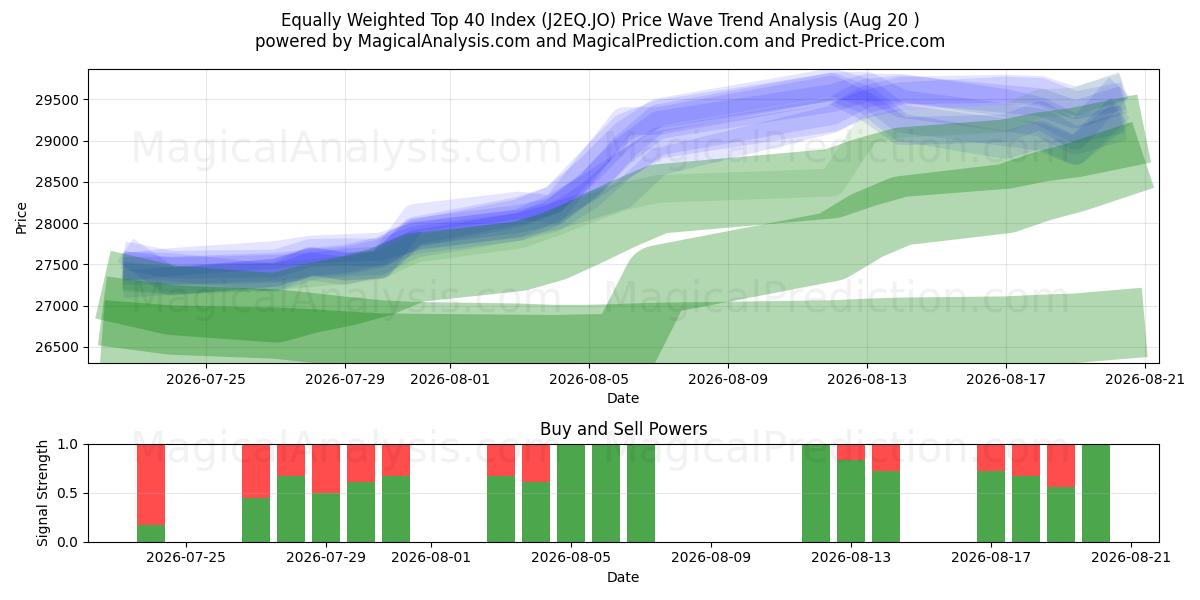  Ligevægtet Top 40-indeks (J2EQ.JO) Support and Resistance area (19 Aug) 