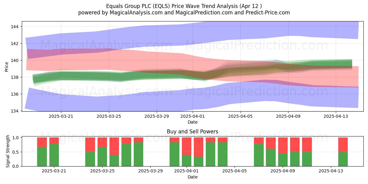  Equals Group PLC (EQLS) Support and Resistance area (12 Apr) 