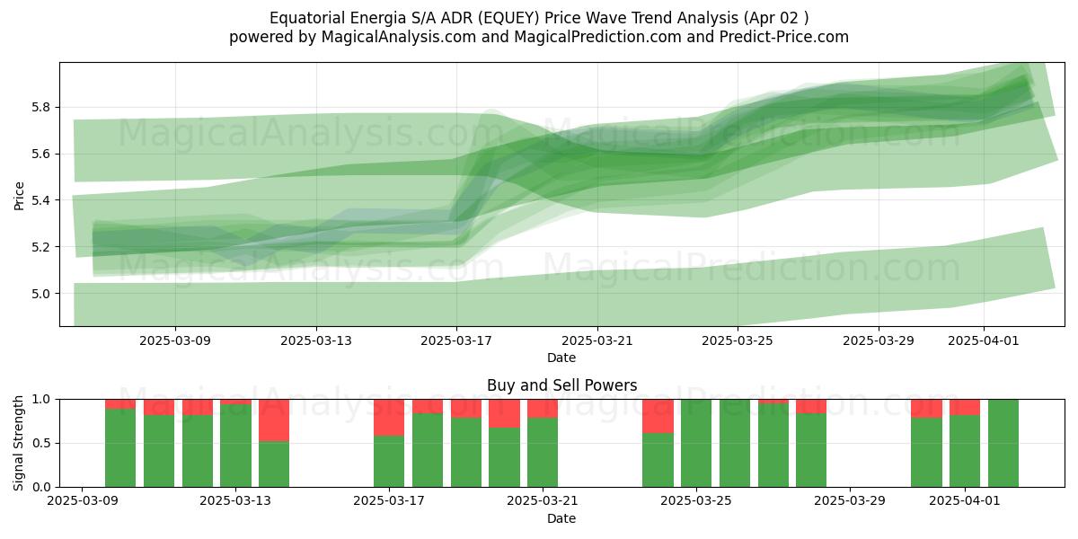  Equatorial Energia S/A ADR (EQUEY) Support and Resistance area (02 Apr) 