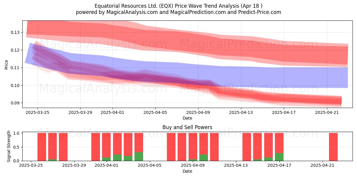  Equatorial Resources Ltd. (EQX) Support and Resistance area (18 Apr) 