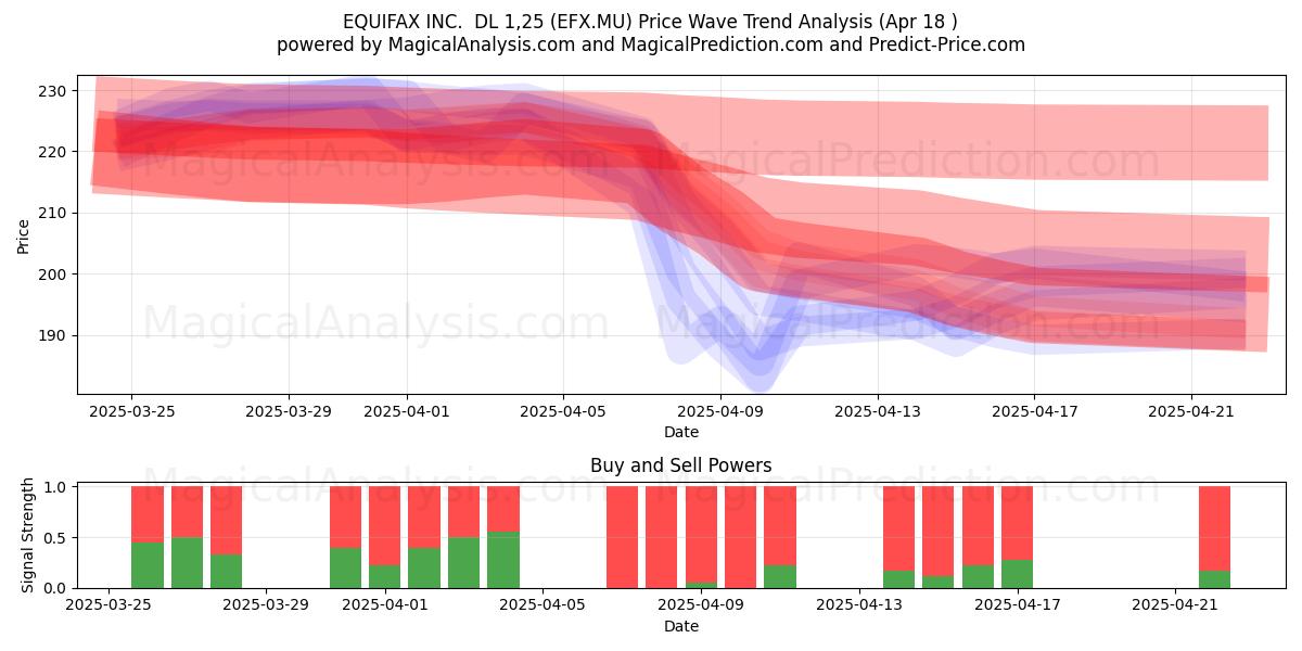  EQUIFAX INC.  DL 1,25 (EFX.MU) Support and Resistance area (18 Apr) 