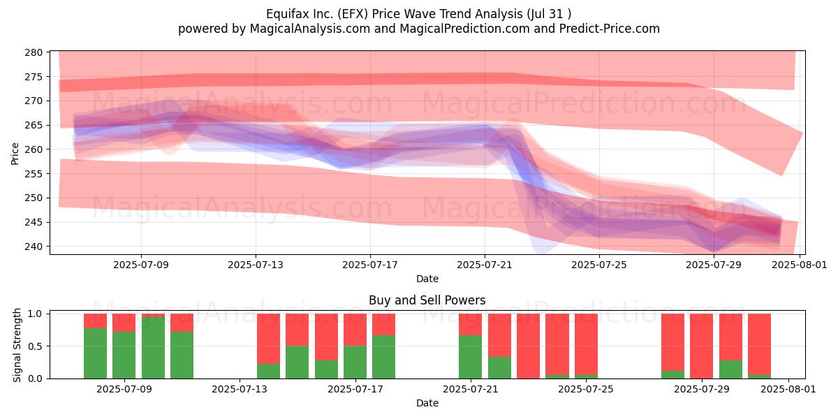 Equifax Inc. (EFX) Support and Resistance area (30 Jul) 