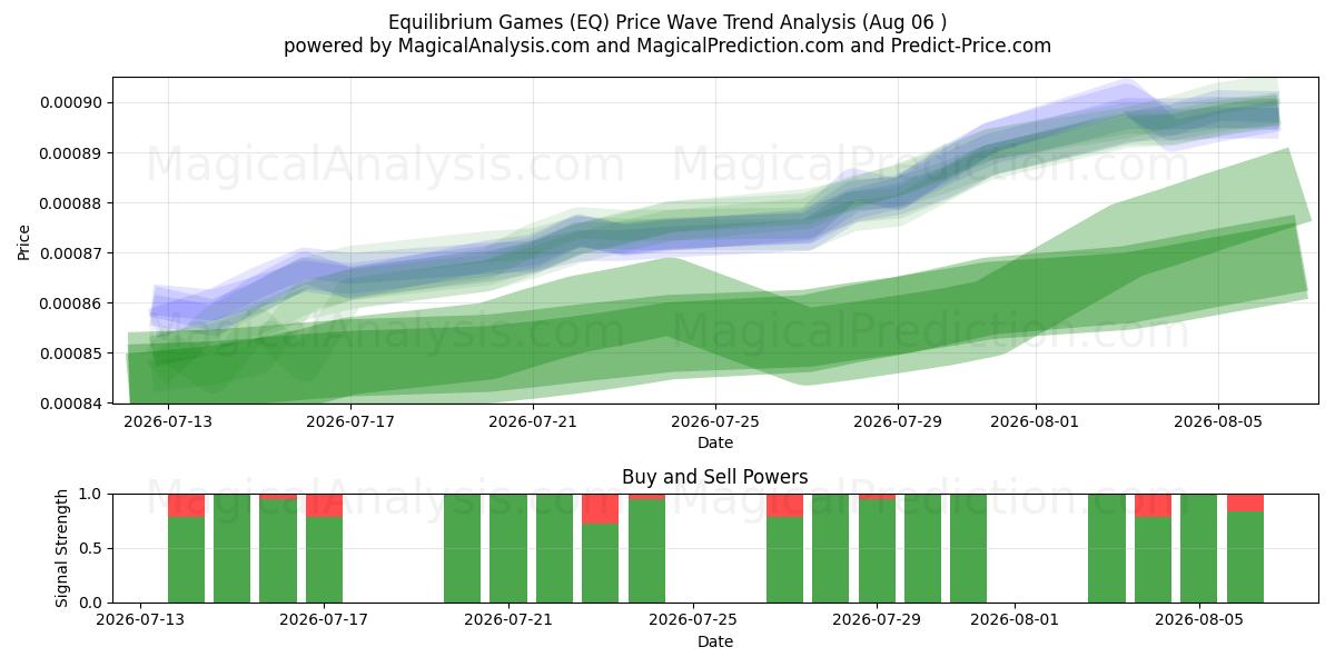  평형 게임 (EQ) Support and Resistance area (05 Aug) 