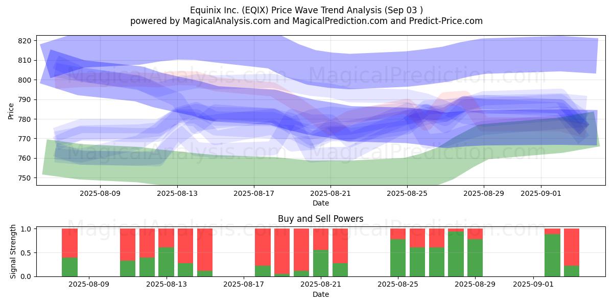 Equinix Inc. (EQIX) Support and Resistance area (02 Sep) Equinix Inc. (EQIX) Support and Resistance area (02 Sep)