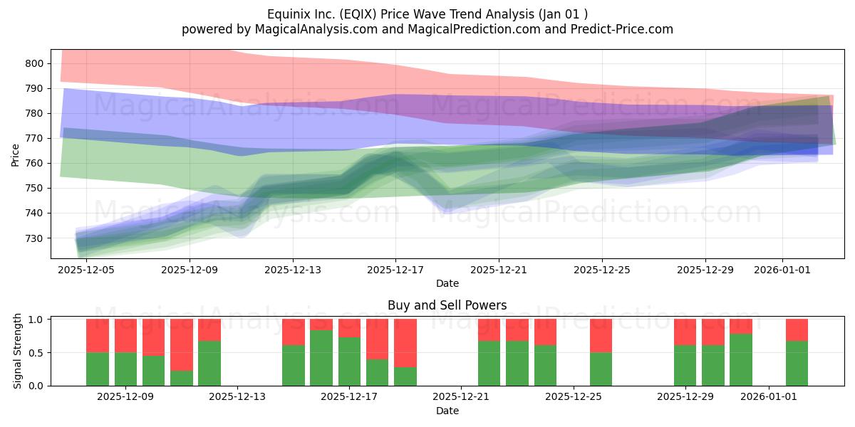  Equinix Inc. (EQIX) Support and Resistance area (31 Dec) 