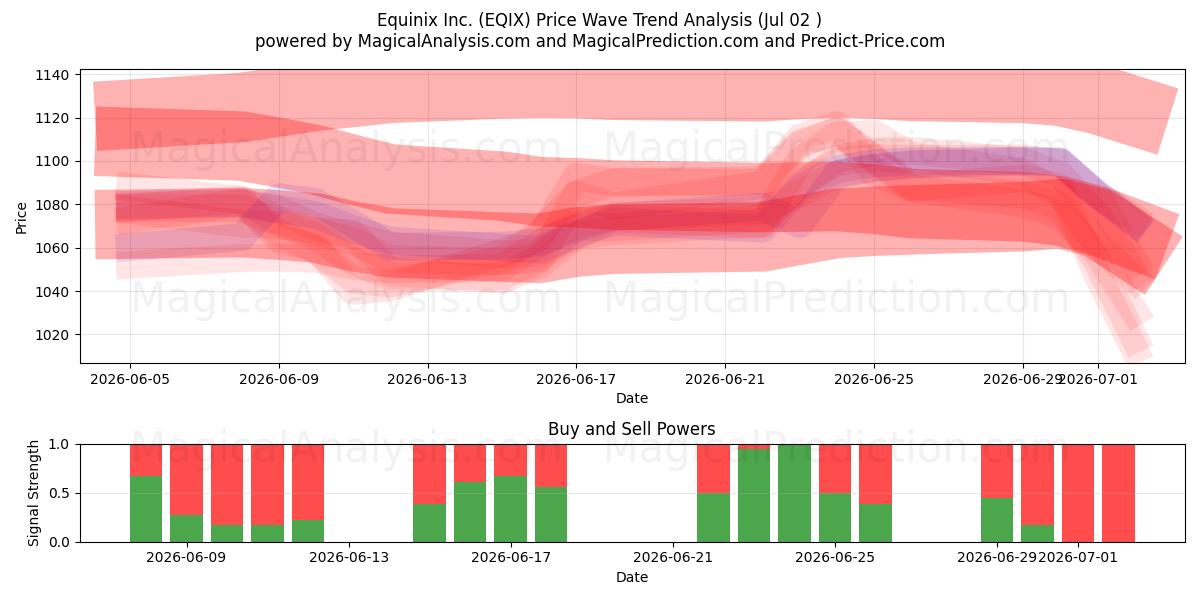  Equinix Inc. (EQIX) Support and Resistance area (01 Jul) 