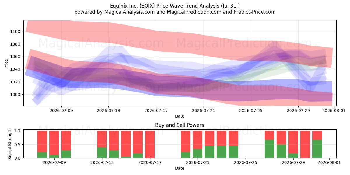  Equinix Inc. (EQIX) Support and Resistance area (30 Jul) 