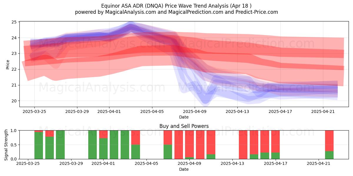  Equinor ASA ADR (DNQA) Support and Resistance area (18 Apr) 