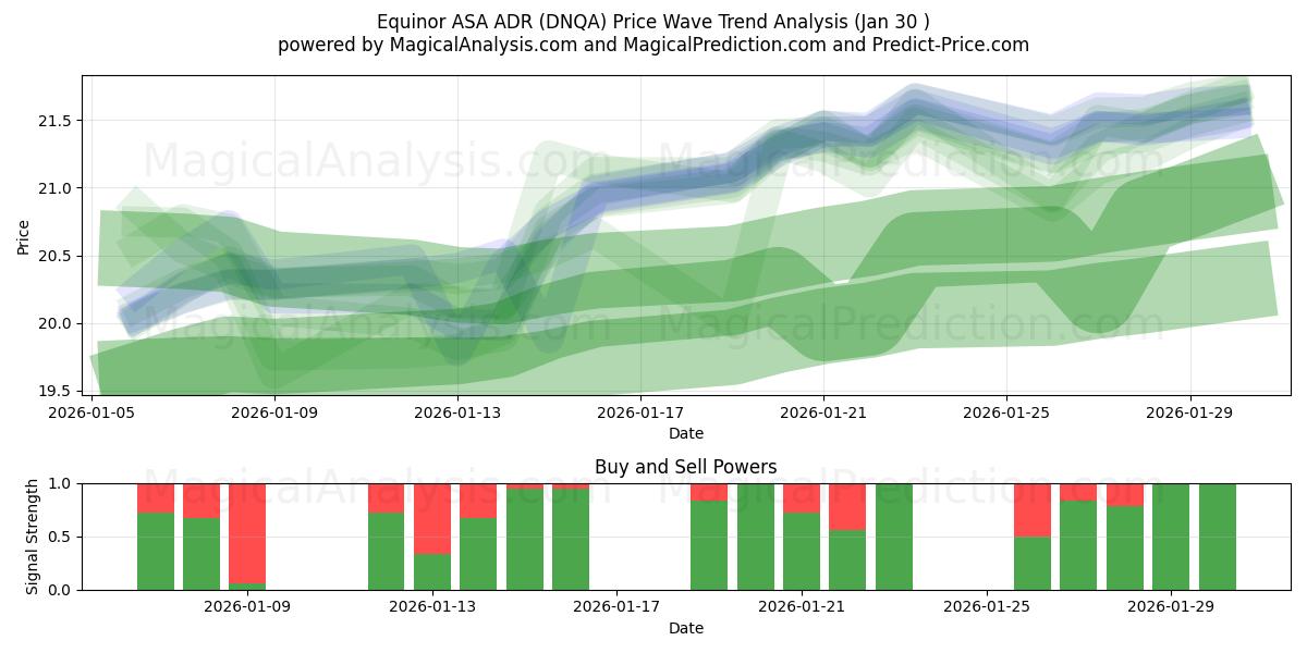  Equinor ASA ADR (DNQA) Support and Resistance area (29 Jan) 