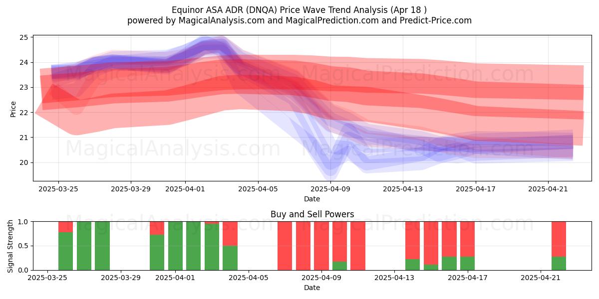  Equinor ASA ADR (DNQA) Support and Resistance area (18 Apr) 