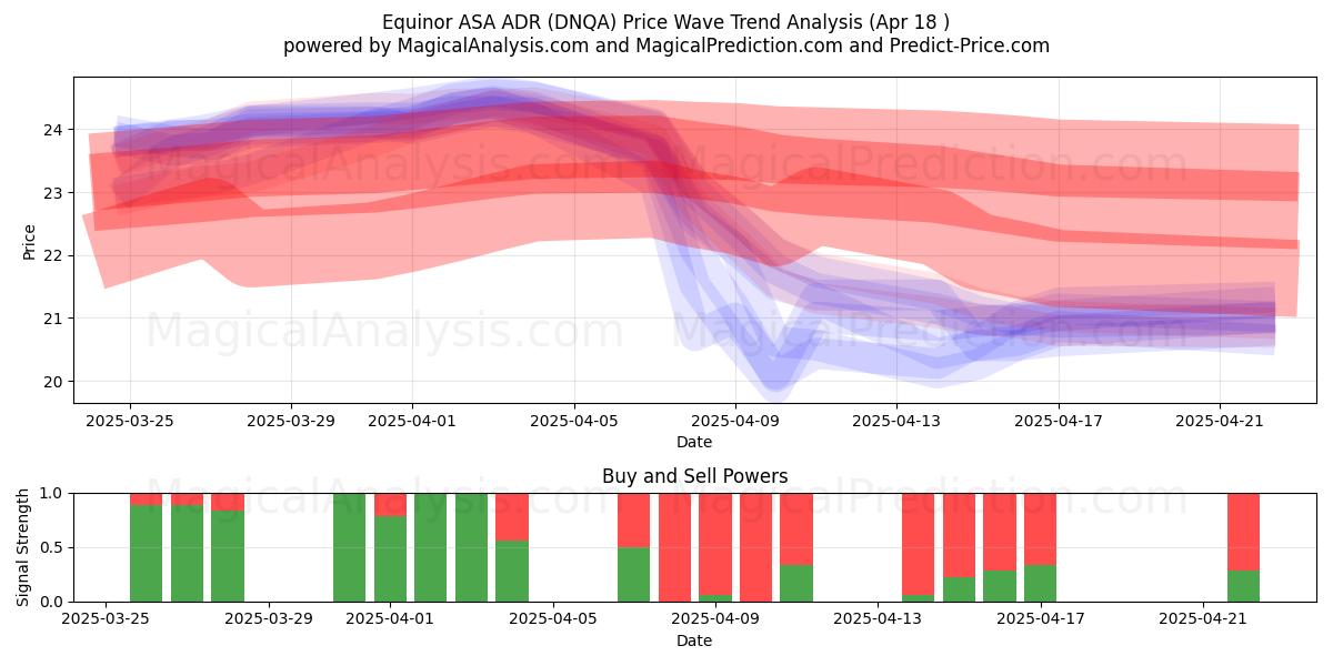 Equinor ASA ADR (DNQA) Support and Resistance area (18 Apr) 
