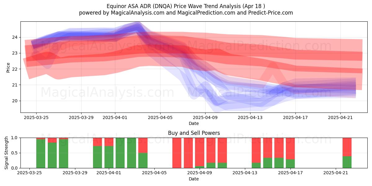  Equinor ASA ADR (DNQA) Support and Resistance area (18 Apr) 