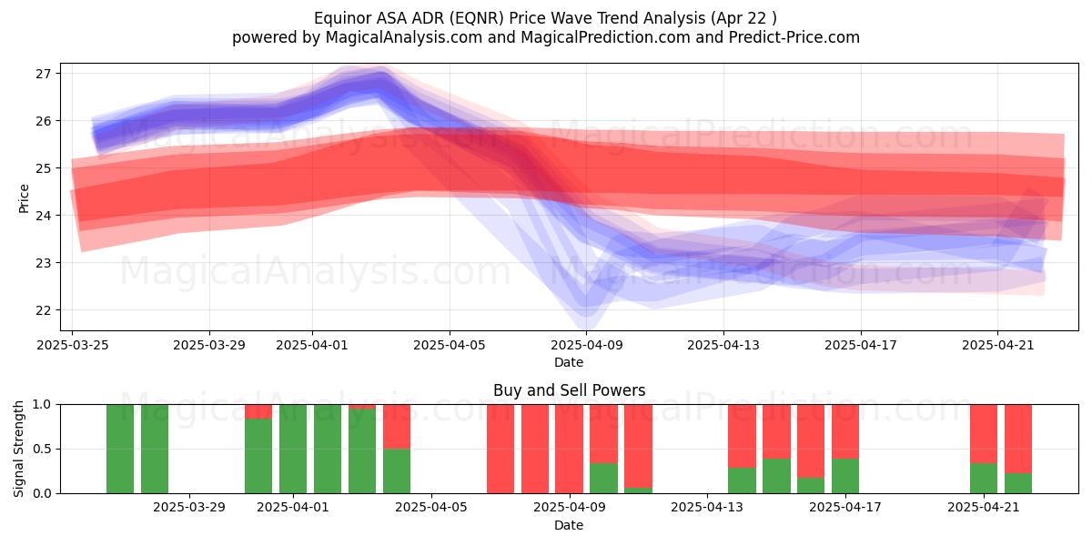  Equinor ASA ADR (EQNR) Support and Resistance area (22 Apr) 