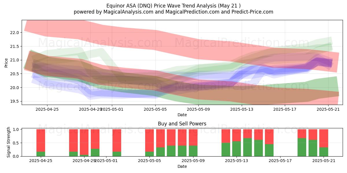 Equinor ASA (DNQ) Support and Resistance area (21 May) Equinor ASA (DNQ) Support and Resistance area (21 May)