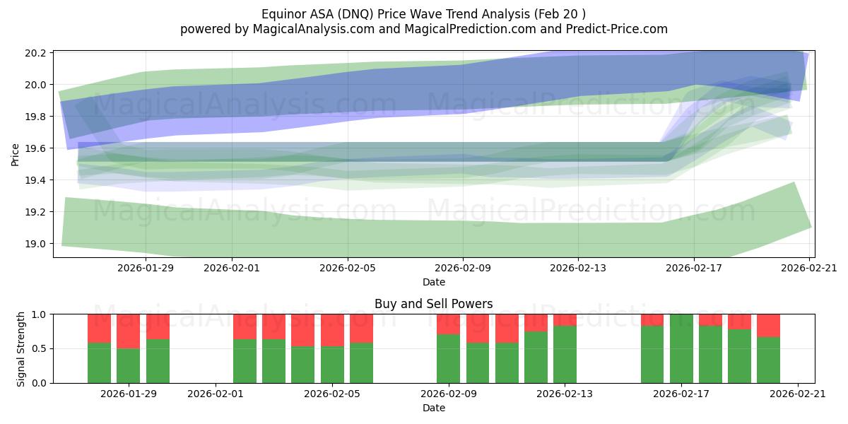  Equinor ASA (DNQ) Support and Resistance area (19 Feb) 