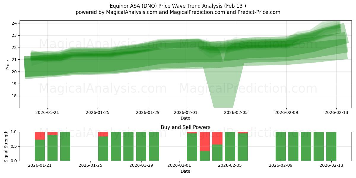  Equinor ASA (DNQ) Support and Resistance area (12 Feb) 