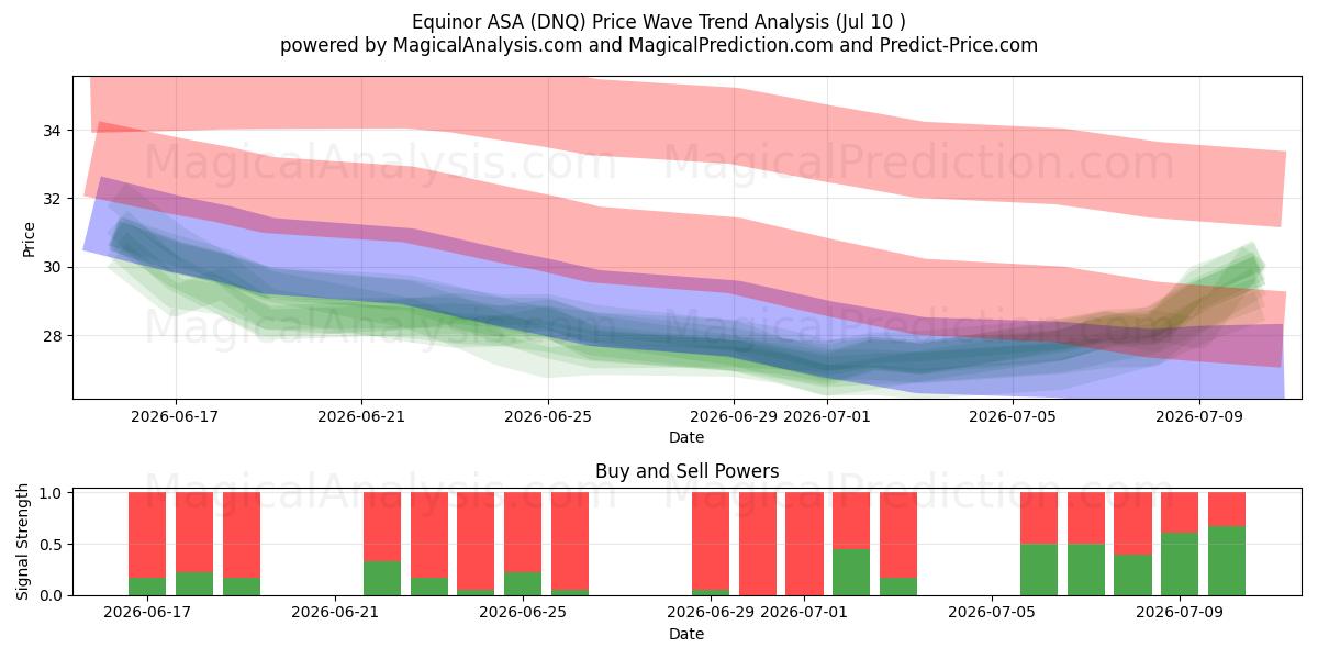  Equinor ASA (DNQ) Support and Resistance area (09 Jul) 