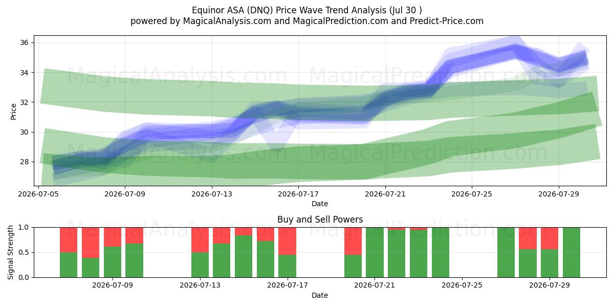  Equinor ASA (DNQ) Support and Resistance area (29 Jul) 