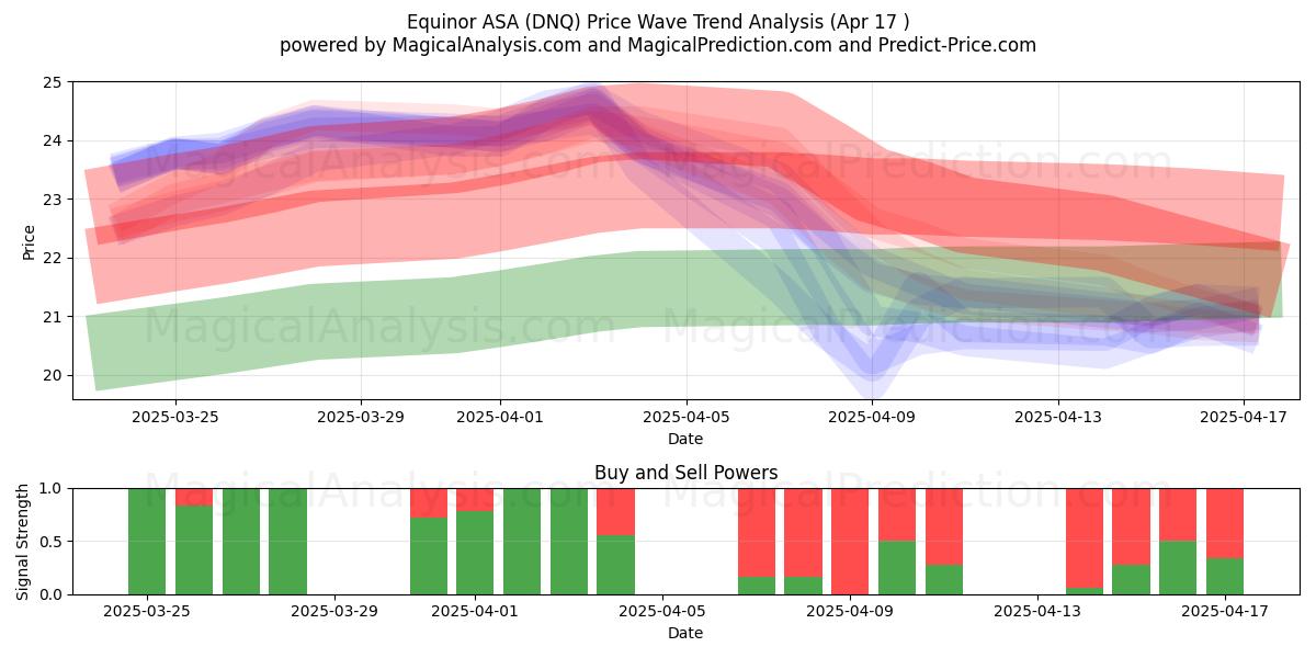  Equinor ASA (DNQ) Support and Resistance area (17 Apr) 