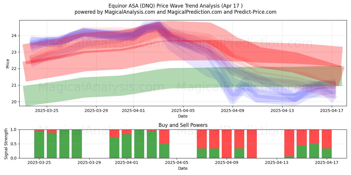  Equinor ASA (DNQ) Support and Resistance area (17 Apr) 