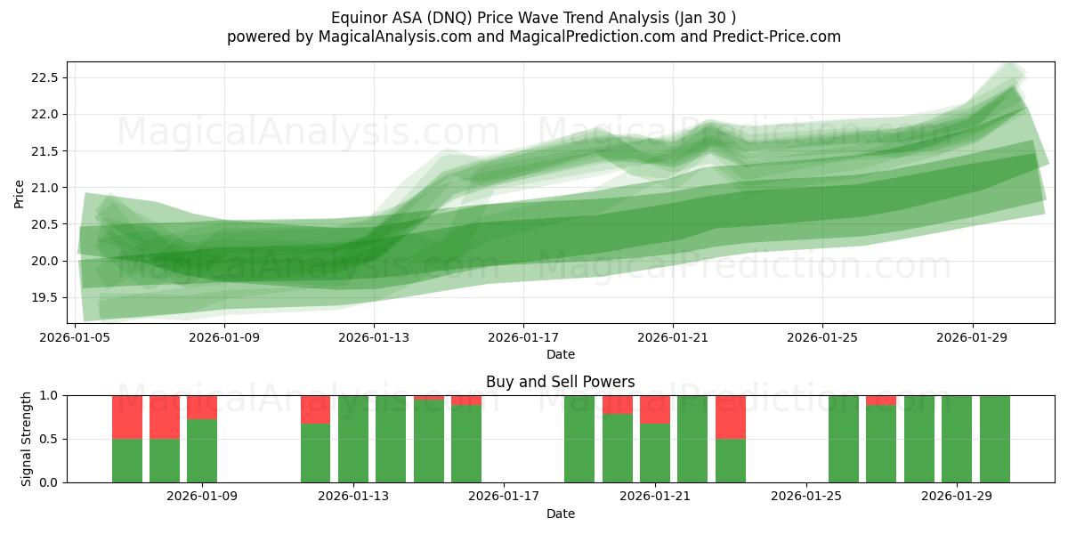  Equinor ASA (DNQ) Support and Resistance area (29 Jan) 