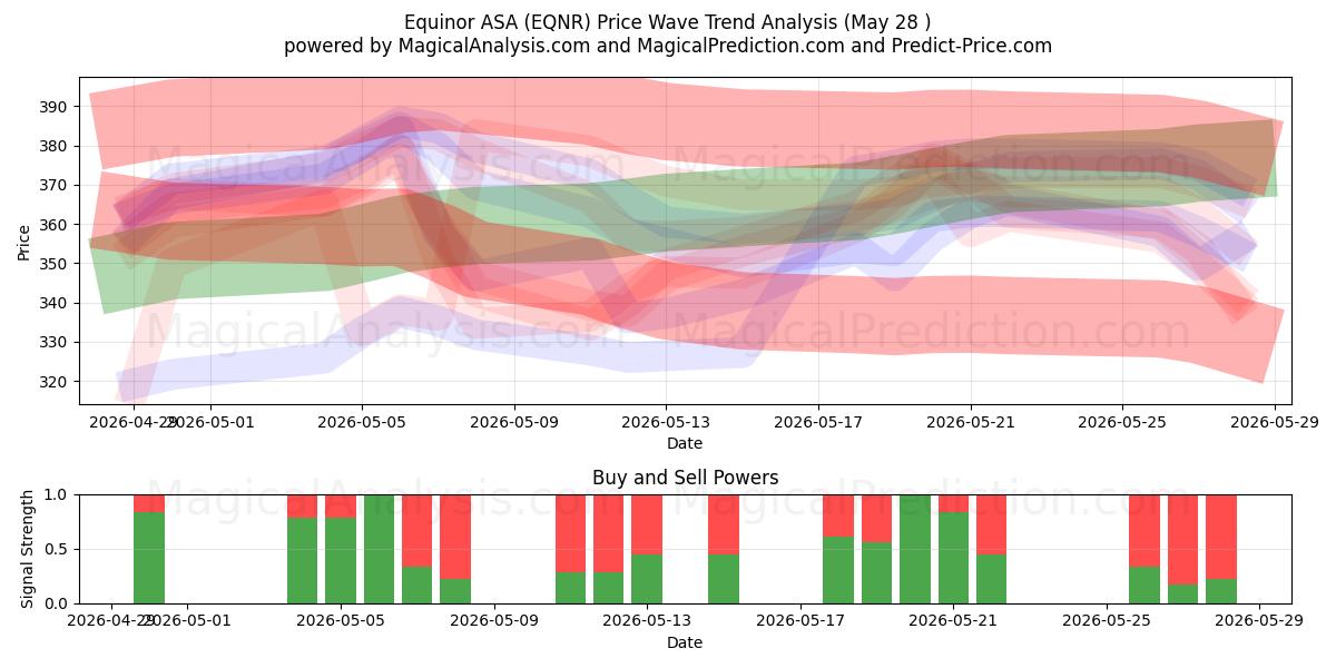  Equinor ASA (EQNR) Support and Resistance area (27 May) 