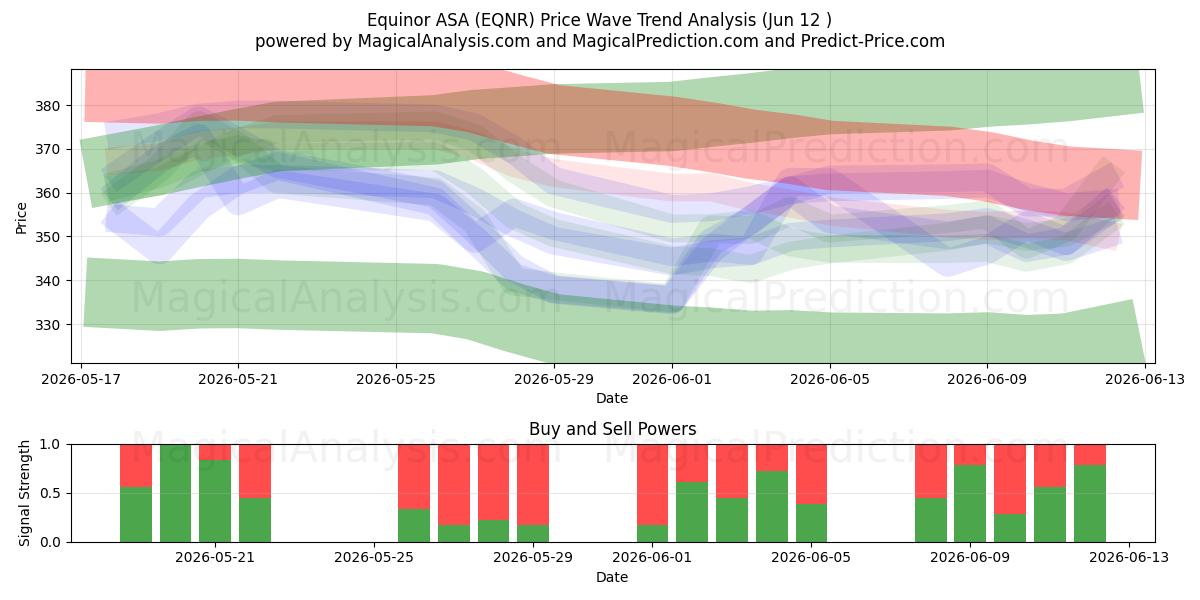 Equinor ASA (EQNR) Support and Resistance area (11 Jun) 