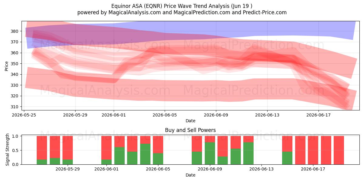  Equinor ASA (EQNR) Support and Resistance area (18 Jun) 