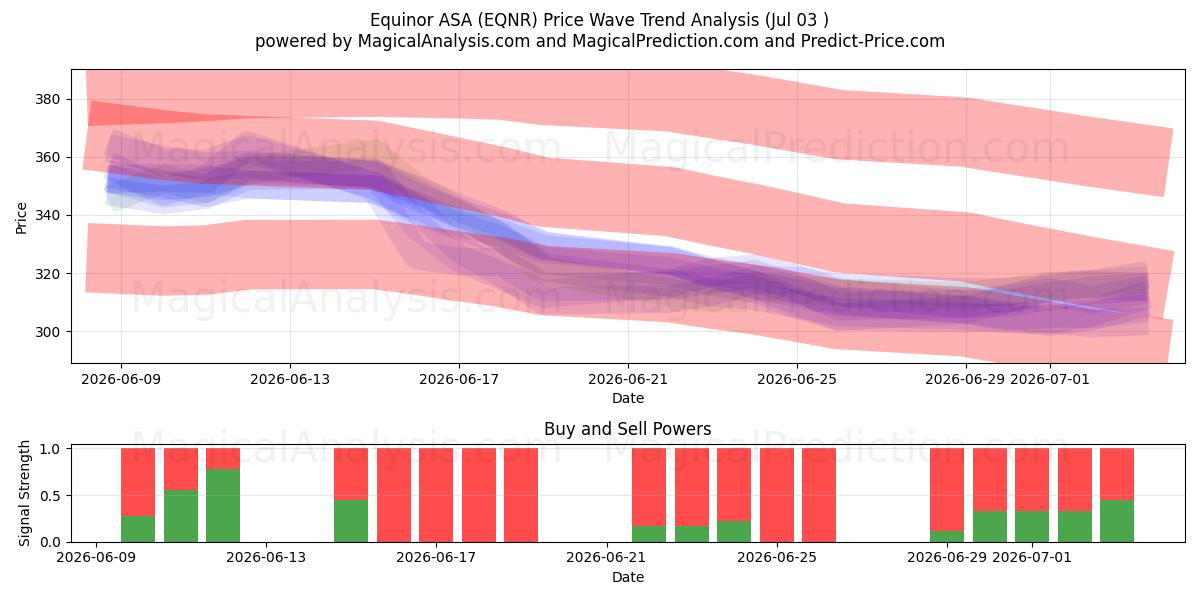 Equinor ASA (EQNR) Support and Resistance area (02 Jul) 