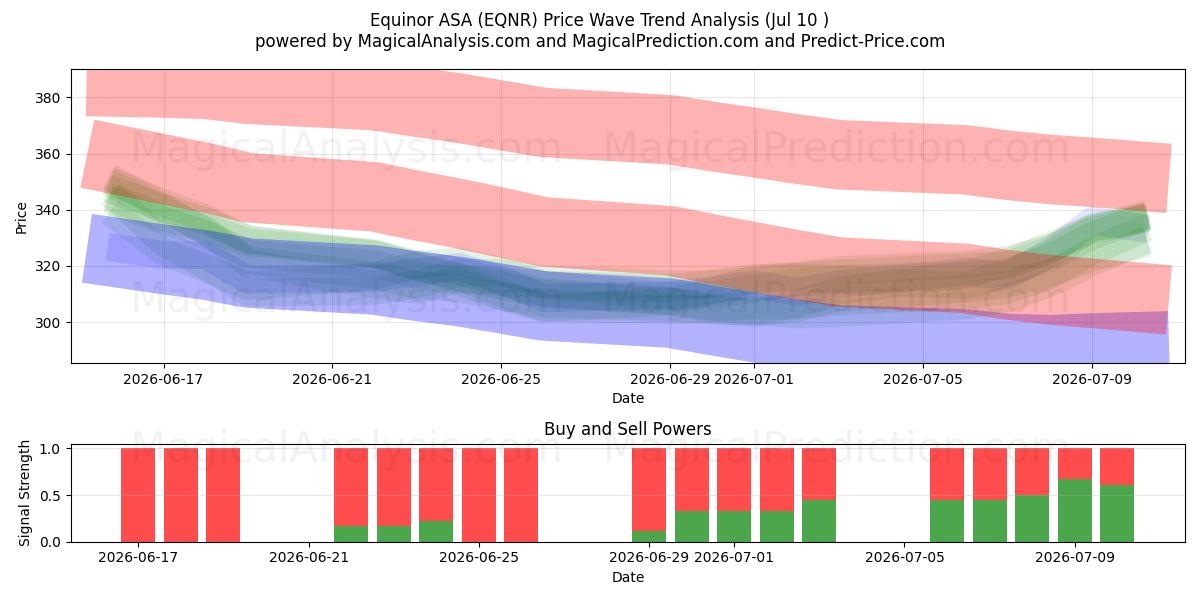  Equinor ASA (EQNR) Support and Resistance area (09 Jul) 